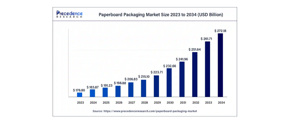 نمودار بازار بسته بندی جهانی 